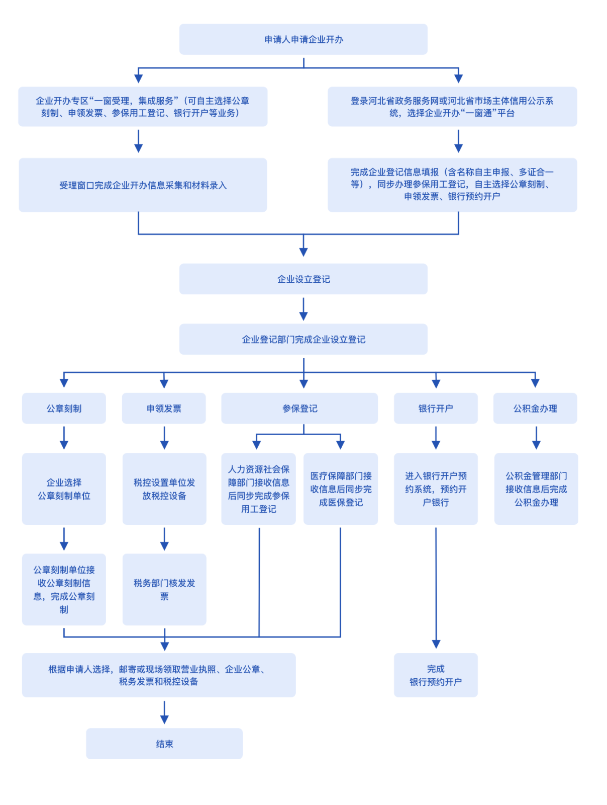 企业开办图片2.png